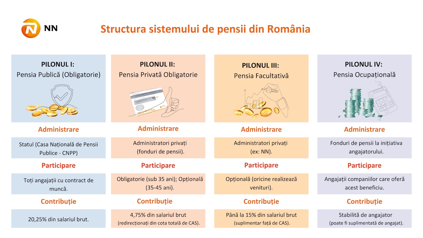 Infografic - Structura sistemului de pensii din Romania