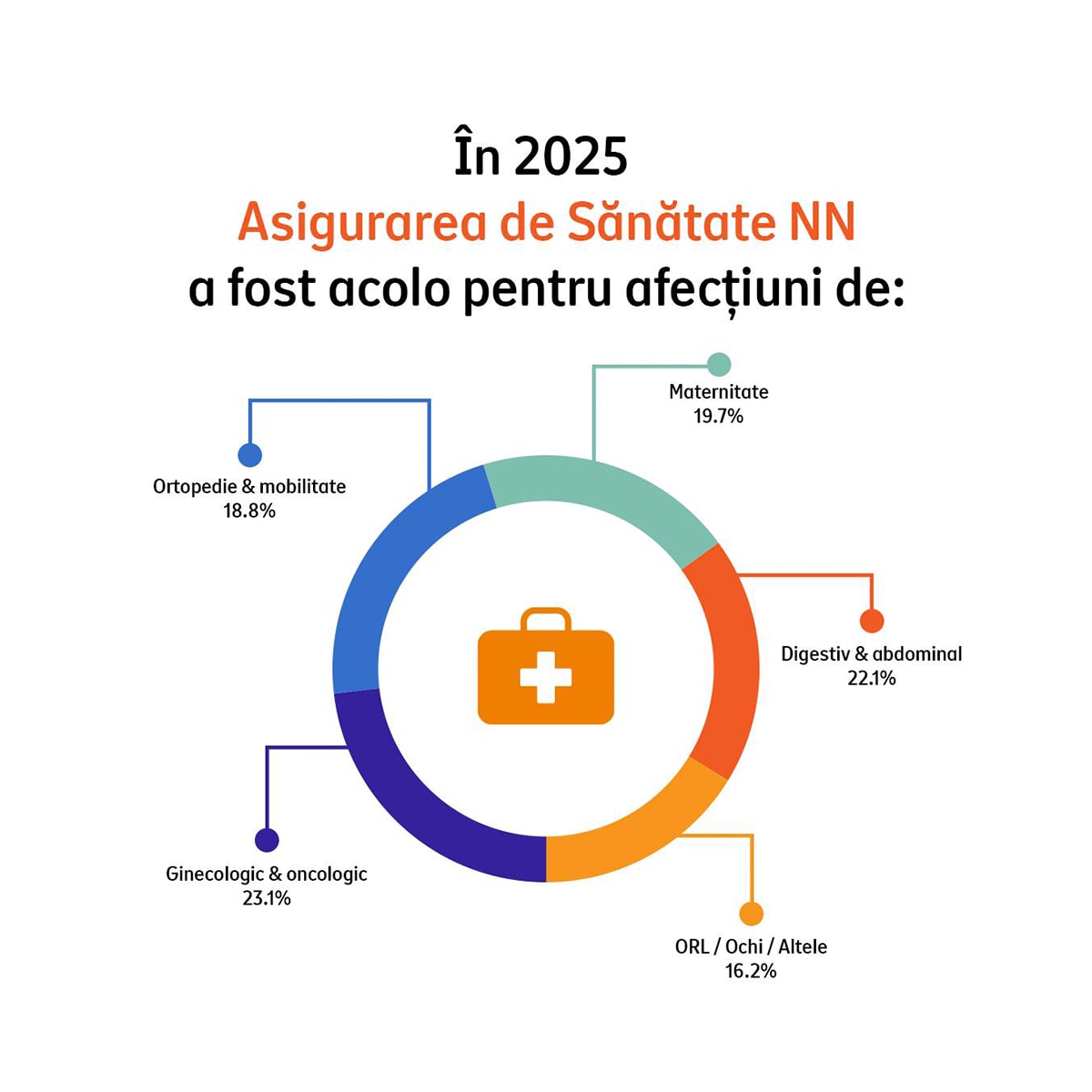 Infografic circular care prezinta tipuri de afectiuni acoperite si procentele aferente in asigurarea de sanatate NN.