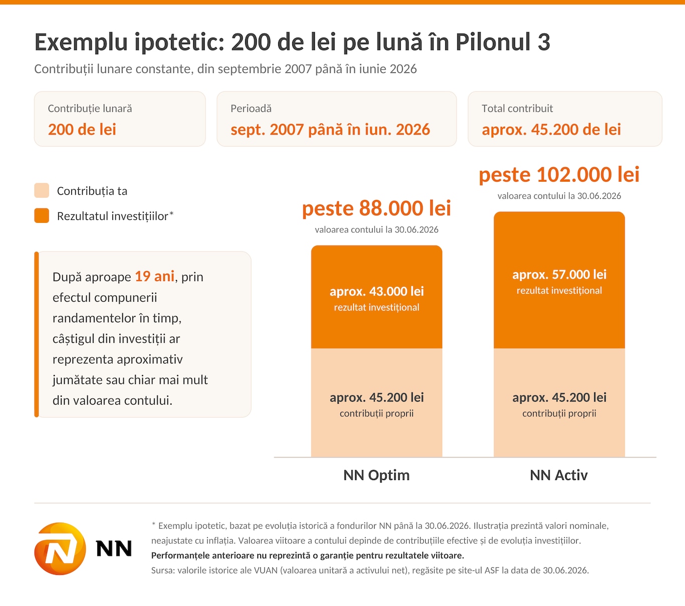 Exemplu Pilon 3 200 de lei pe lună - NN Activ vs NN Optim